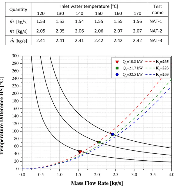 Table 2.1: Natural circulation mass flow rate driven through NACIE loop. 