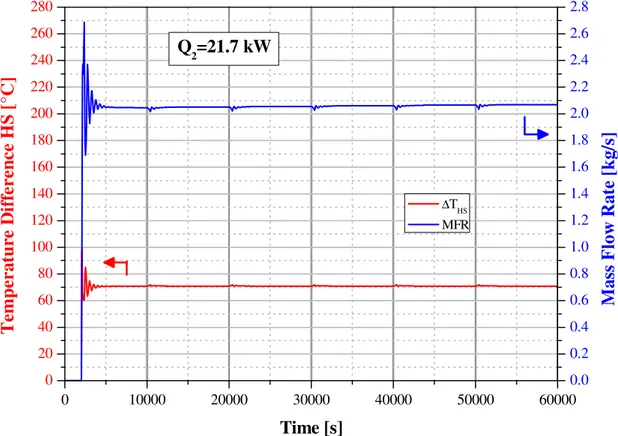 Figure 2.3.b: LBE mass flow rate along NACIE loop and the related ∆THS ( Test NAT-2). 