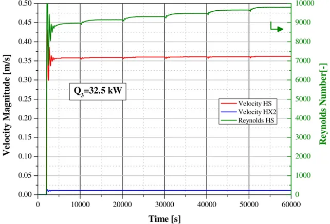 Figure 2.5.c: LBE Velocity along the HS bundle and inside HX-2 tubes.   Reynolds number for HS (Test NAT-3)