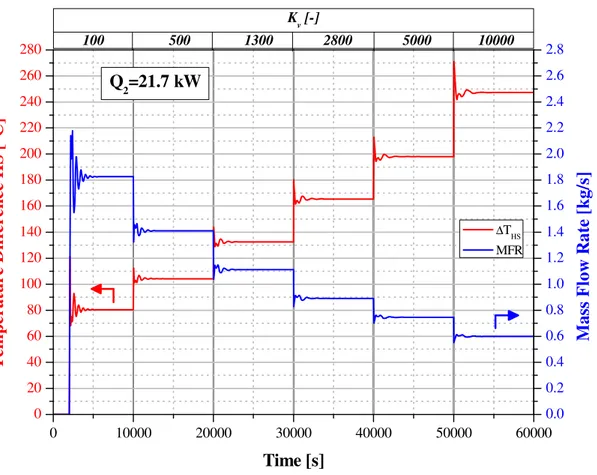 Figure 2.9.b: LBE mass flow rate along NACIE loop and the related ∆THS (Test VAL-2). 