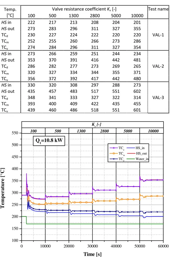 Table 2.6: Temperature of LBE HS inlet/outlet and of clad surface at TCs locations [°C]