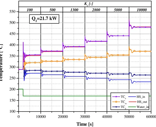 Figure 2.10.b: Inlet and outlet LBE temperatures along HS, clad temperature at TCs locations (Test VAL-2)
