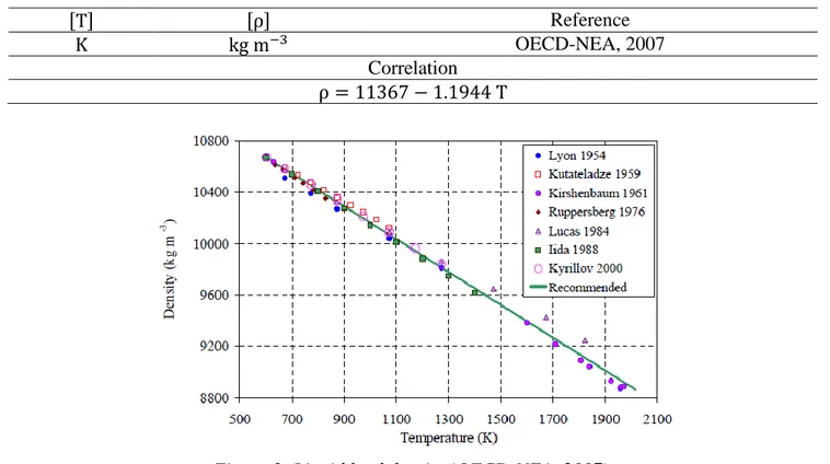Table 1: Liquid lead density correlation. 