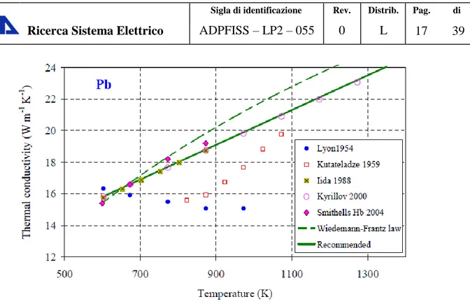 Figure 5: Liquid lead thermal conductivity (OECD-NEA, 2007). 