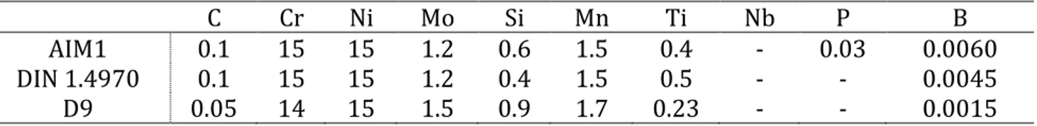Table 4: Chemical composition of some austenitic stainless steels of the 15-15Ti family