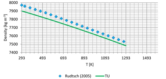 Figure 7: Comparison between the Rudtsch et al. (2005) data for density and the correlation  implemented in TRANSURANUS