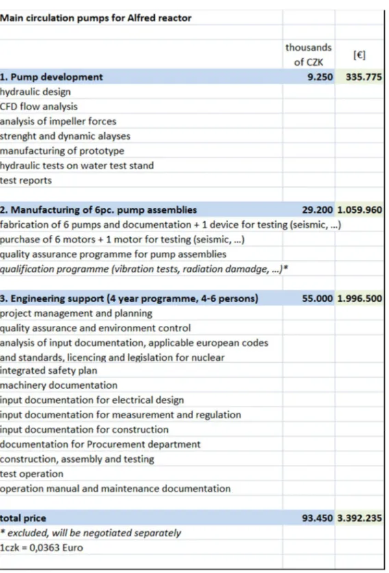 Tabella 1: Offerta fornitura delle pompe del circuito primario del reattore ALFRED effettuata  dalla ditta  Sigma