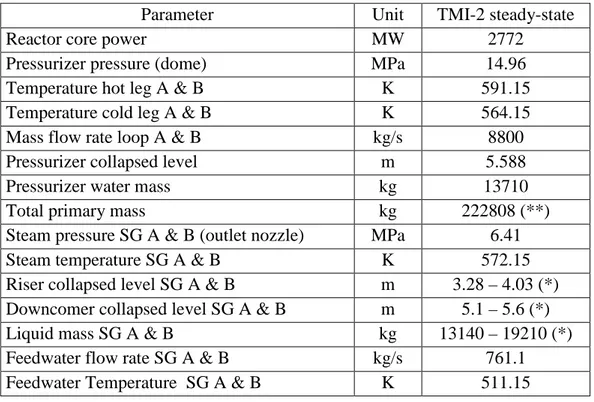 Table 2.4: Nominal TMI-2 steady-state conditions at transient initiation 