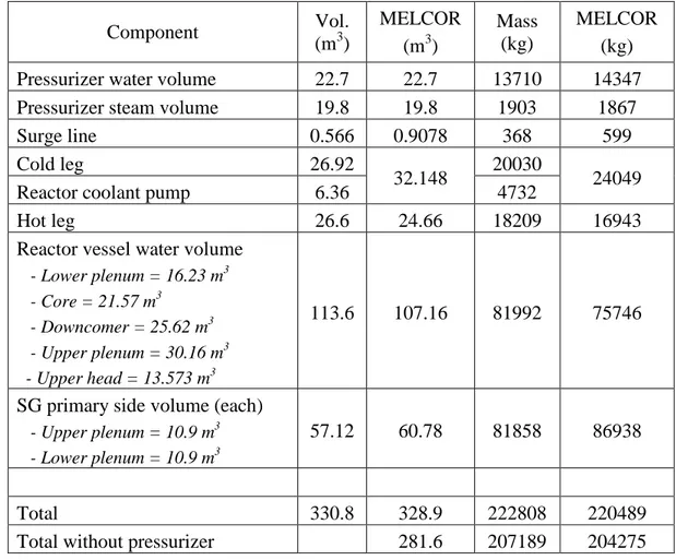 Table 3.3: Coolant mass inventory in the primary system  Component  Vol.  (m 3 )  MELCOR  (m 3 )  Mass (kg)  MELCOR (kg) 