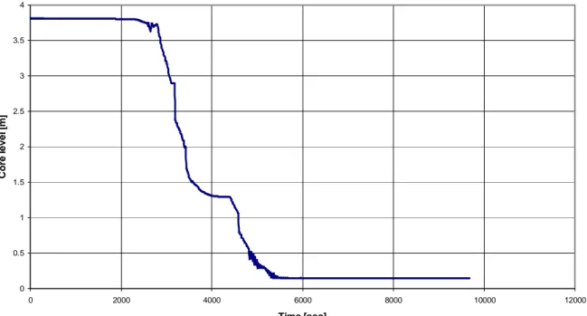 Figure 3.11: Core swollen water level 