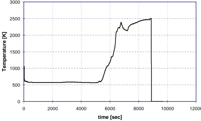 Figure 3.16: Fuel rod temperature at the bottom of the core 