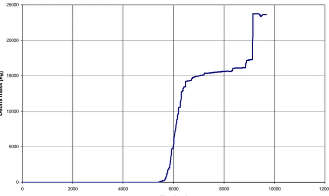 Figure 3.18: total mass of debris 