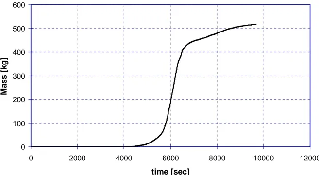 Figure 3.20: Cumulated mass of hydrogen 