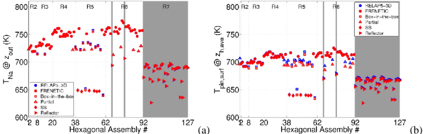 Fig. 7 Comparison between FRENETIC (red symbols) and RELAP5-3D© (blue symbols) at steady state,  assuming adiabatic HAs: (a) T out ; (b) average pin surface temperature at mid height of the heated region