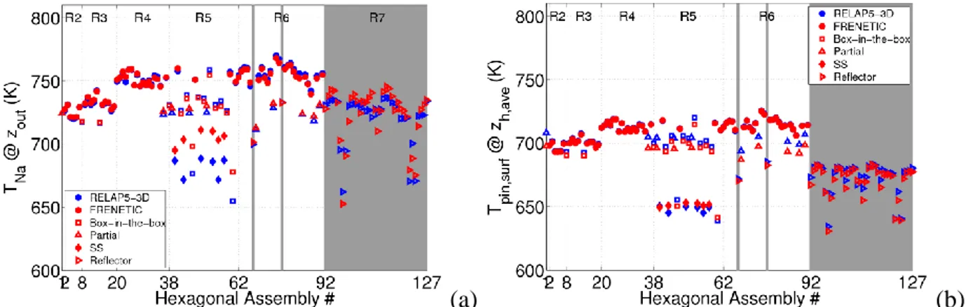 Fig. 9 Comparison between FRENETIC (red symbols) and RELAP5-3D© (blue symbols) at steady state, in  the case of thermally coupled HAs: (a) T out ; (b) average pin surface temperature at mid height of the heated 