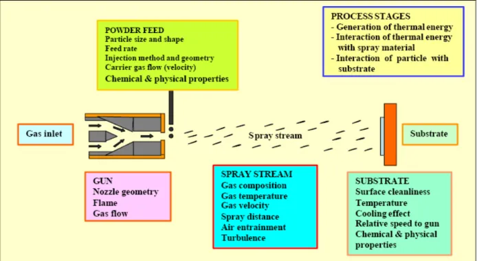 Figura 9 – Schematizzazione del processo di plasma-spraying, con i parametri che  influenzano le fasi principali del processo 