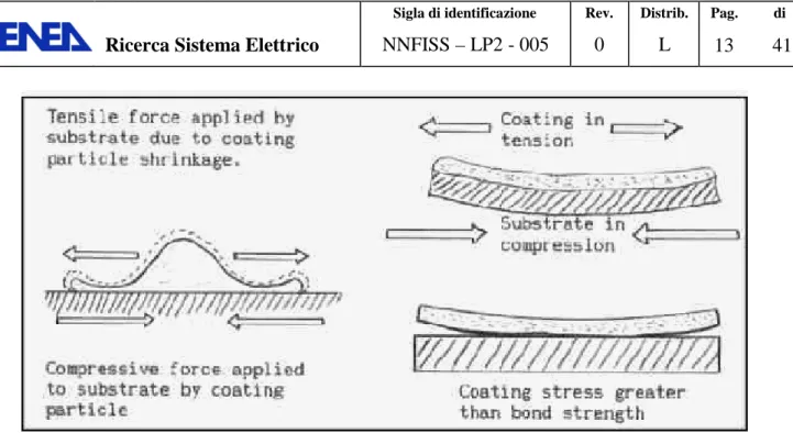 Figura 11 – Forze meccaniche applicate a e da un substrato rivestito; la presenza di un  “rivestimento di legame” permette di ridurre lo stress 