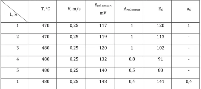 Table  given  below  lists  parameters  of  liquid  Pb  as  well  as  e.m.f.  values  and  corresponding TDA of “reference” sensors installed in test section