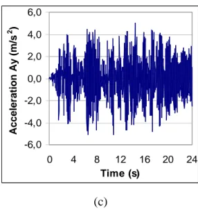 Figure 11 – Accelerations Time Histories at the RV anchorage restraints. 