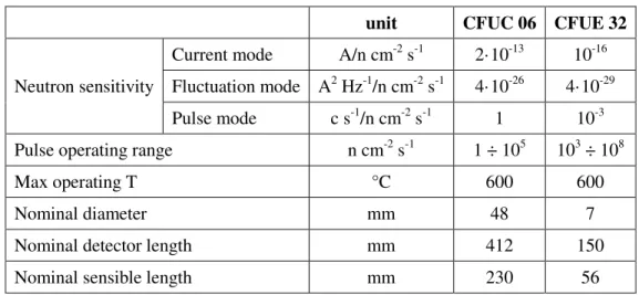 Table 2.1: Technical specifications of the selected neutron detectors envisaged for ALFRED [3]  unit  CFUC 06  CFUE 32 