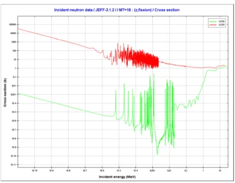Figure 2.1 - Plot of U235 (red) and U238 (green) fission cross sections.  Data from JEFF3.1.2 [4] nuclear data library.