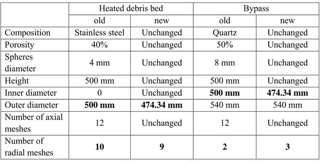 Table 3.1: Heated debris bed and bypass main features 