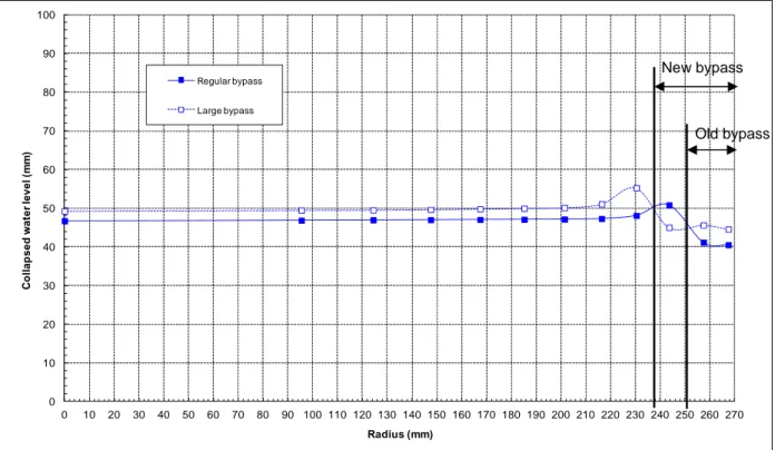 Figure 3.15: Flow rate = 5 m/h; Collapsed water level radial profile at 2100 s 