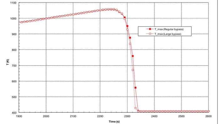 Figure 3.27: Flow rate = 10 m/h; Evolution vs. time of the maximum debris bed temperature 