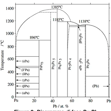 Figura 2: Diagramma di fase Pu-Pb 