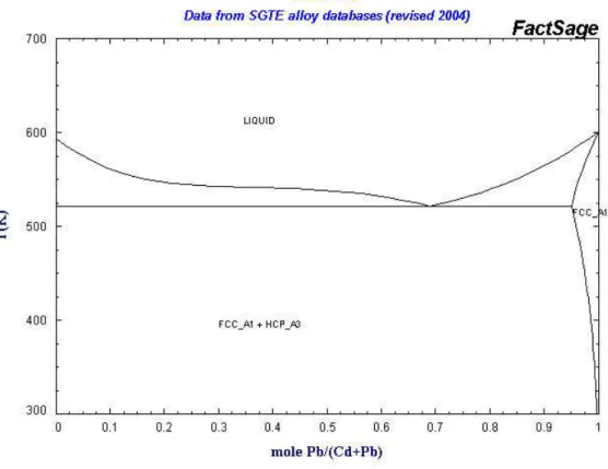 Figura 12. Diagramma di fase binario Pb-Cd [3] 