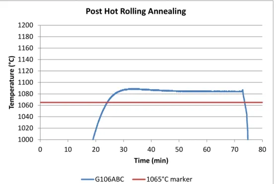 illustration of the holding time above 1065°C   