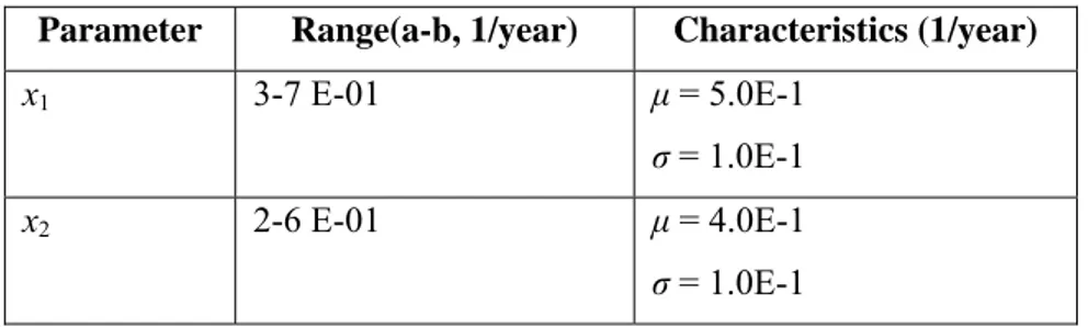 Table 1 -  Normal pdf characteristics 