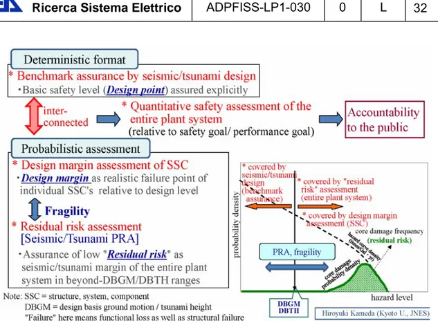 Figure 3: Scheme of seismic/tsunami safety assurance. 