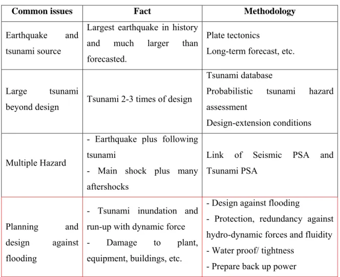Table 2 - Common technical issue from Fukushima accident [20]. 