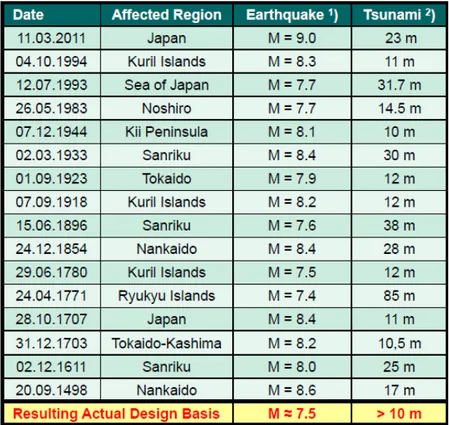 Table 3 - Large tsunamis with high amplitudes. 