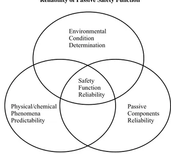 Figure 4.3  Parameters affecting the functional reliability 