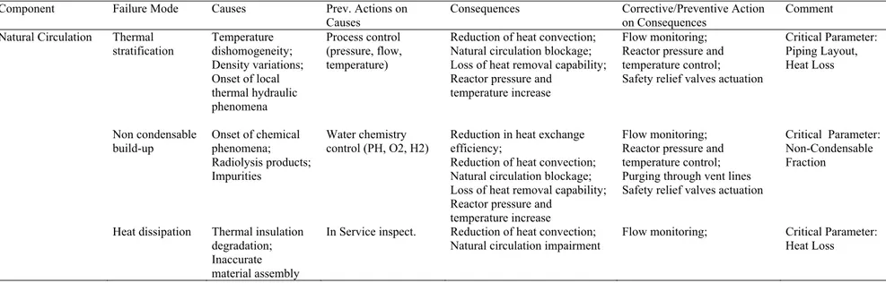 Table 4.3 FMEA Table for the Isolation Condenser system 