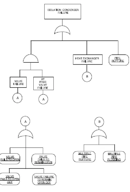 Fig  4.7 The IC fault tree. 