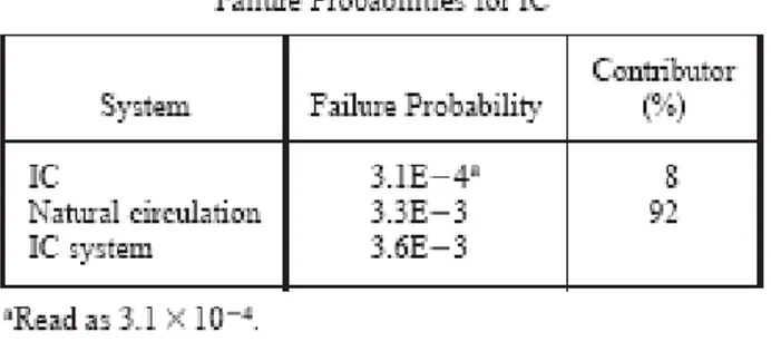 Table 4.5 Failure Probabilities for IC  
