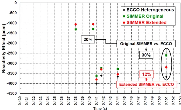 Figure 2.16: Reactivity effect in degraded models (comparison with SIMMER-III and ECCO)