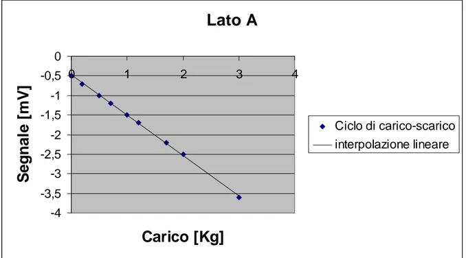Figura 9: Grafico segnale - carico lato A della cella  