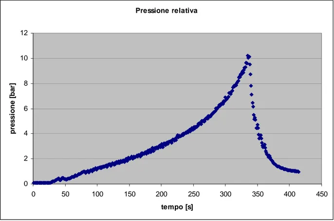 Figura 12: Andamento della pressione relativa nella sezione di prova 