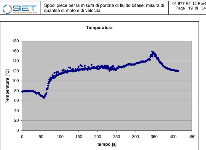 Figura 13: Andamento della temperatura nella sezione di prova 