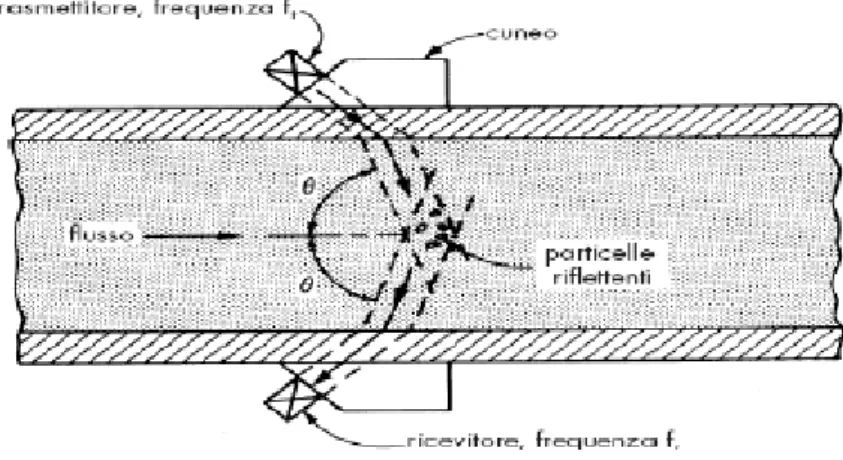 Figura 16: Flussometro ad effetto Doppler 