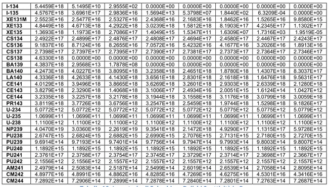 Tabella	
  10:	
  Inventario	
  di	
  Fukushima-­‐Daiichi	
  3:	
  attività	
  in	
  Bq.	
   	
   Inventario	
  @	
  t=0	
  (Bq)	
   ST	
  IRSN	
  (Bq)	
  