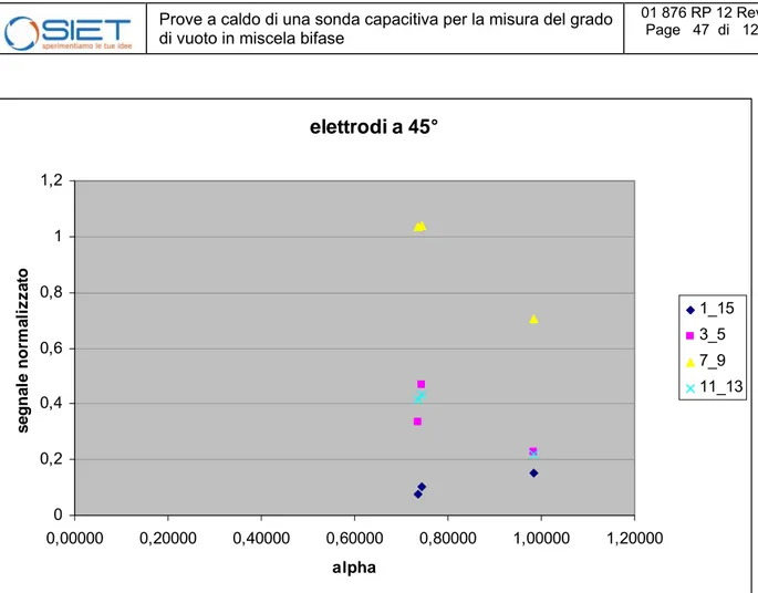 Figura 46: segnale normalizzato vs grado di vuoto misurato con coppie di elettrodi angolati di 45° 