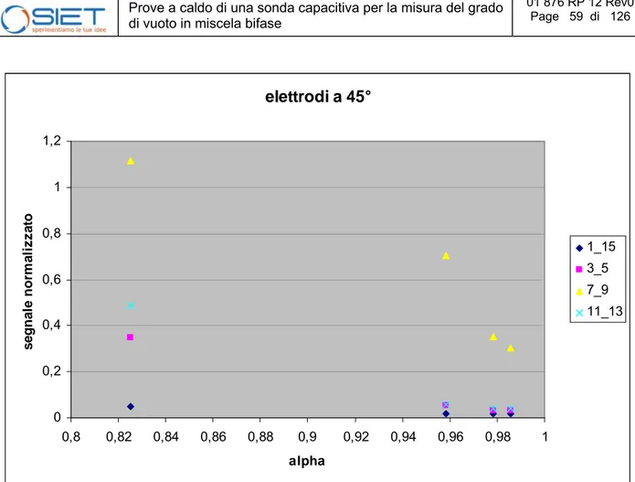 Figura 67: segnale normalizzato vs grado di vuoto misurato con coppie di elettrodi angolati di 45° 