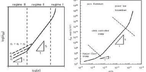 Fig. 7 – Dipendenza della velocità di deformazione nel secondario dalle condizioni  di  prova  per  un  metallo  puro:  a)  andamento  qualitativo;  b)  andamento  per  l’alluminio puro (Q=Ql=142 kJ/mol)
