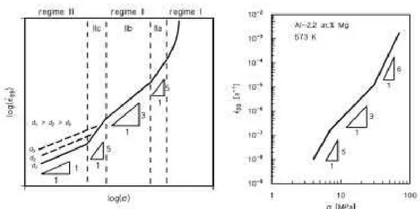 Fig. 8 – Dipendenza qualitativa della velocità minima di deformazione dalla tensione di  prova per una soluzione solida generica (a) e per una lega Al-Mg (b) [6]