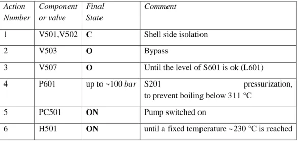 Table 2 Components and  valve configuration for the filling and pre-heating of the secondary side  with bypass
